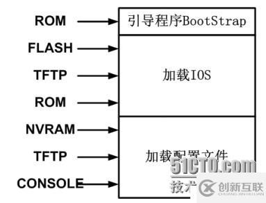  路由器簡介與IOS介紹 