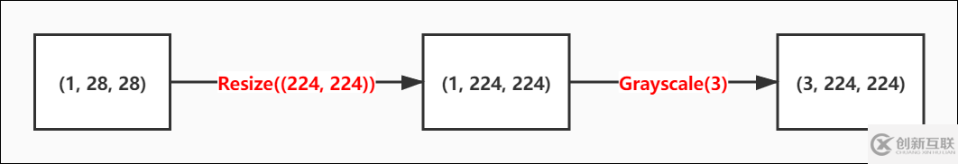 pytorch中如何使用遷移學(xué)習(xí)resnet18訓(xùn)練mnist數(shù)據(jù)集