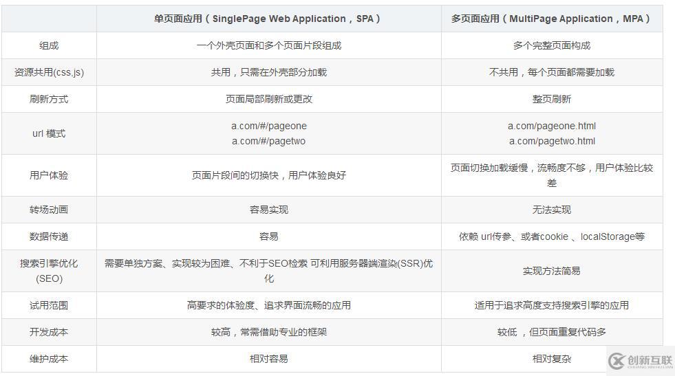 react單頁面和多頁面的區(qū)別有哪些