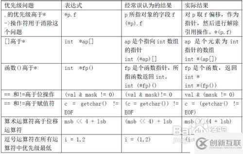 指針數(shù)組，數(shù)組指針、指針函數(shù)，函數(shù)指針