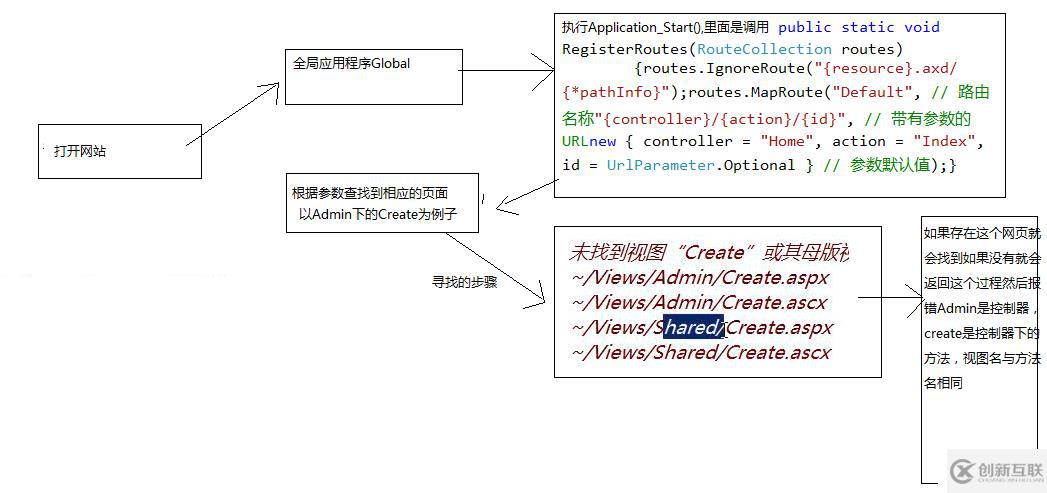 MVC執(zhí)行過程是怎么樣的