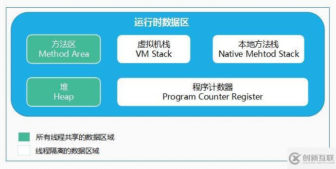 JVM內(nèi)存區(qū)域和垃圾回收的