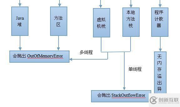 JVM內(nèi)存區(qū)域和垃圾回收的