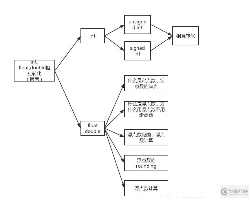 C語(yǔ)言中double和float的區(qū)別