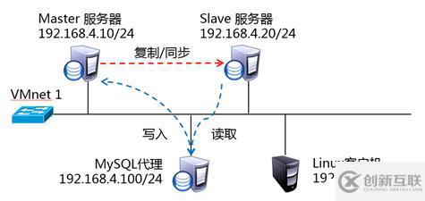 MySQL數(shù)據(jù)庫之讀寫分離