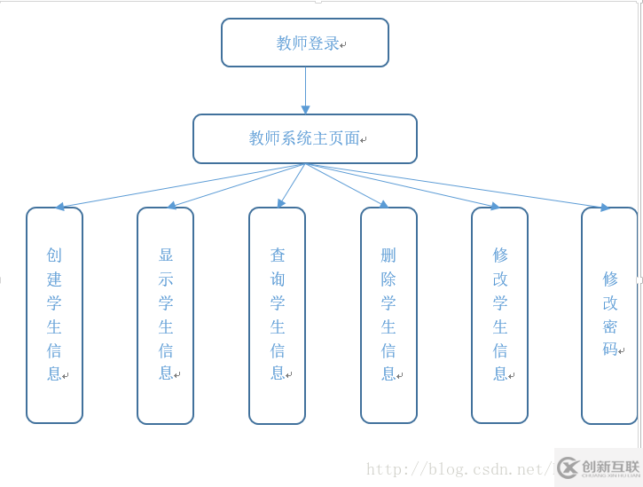 java怎么實現(xiàn)學(xué)生信息管理系統(tǒng)