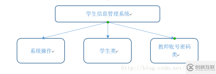 java怎么實現(xiàn)學(xué)生信息管理系統(tǒng)