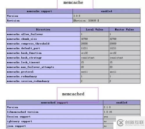 linux centos6.5 安裝memcached 和php擴展