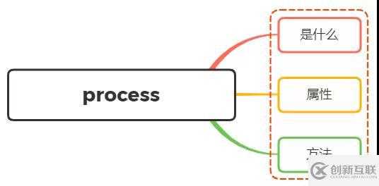 Node 中的 Process 的含義以及常用方法