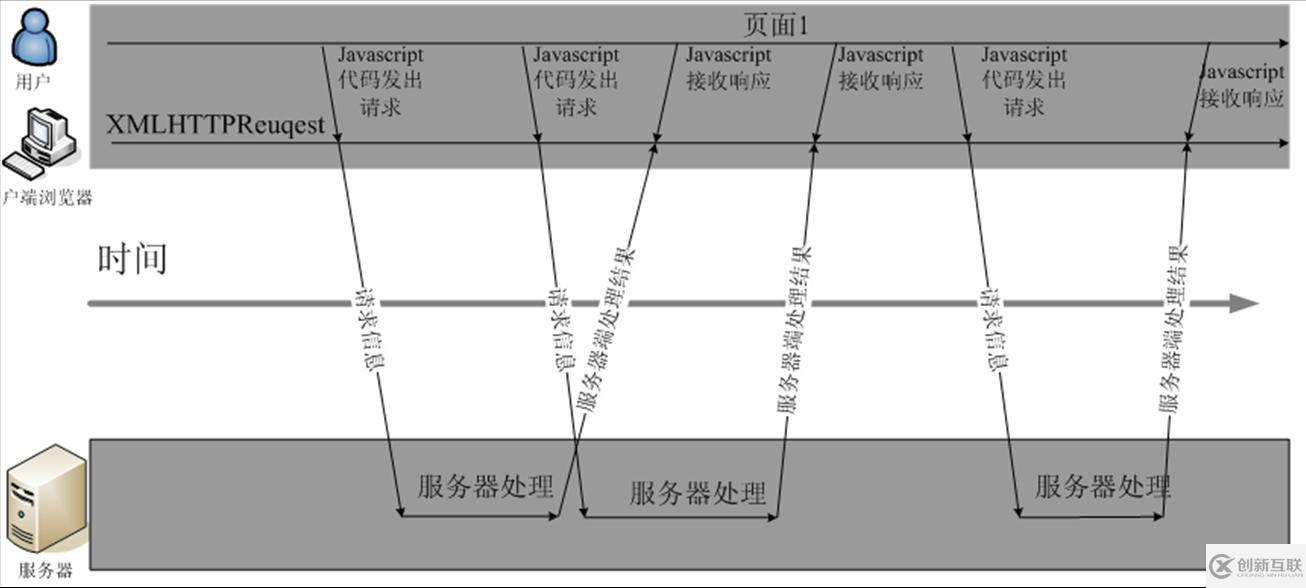 普通交互方式和Ajax交互方式區(qū)別有哪些