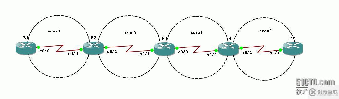 24、OSPF配置實驗之不規(guī)則區(qū)域多進程雙向重分布