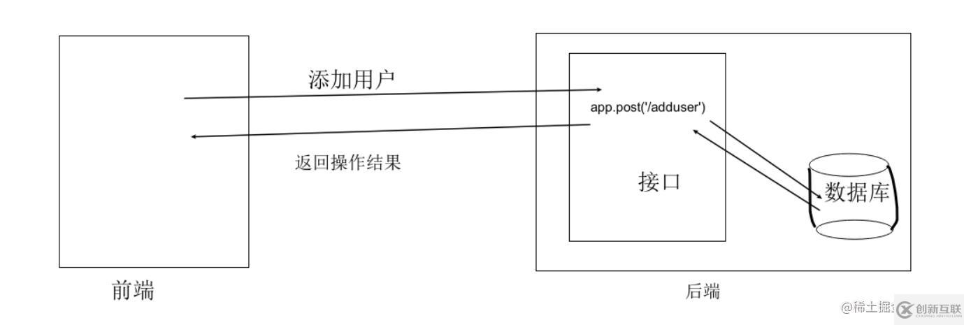 node操作MySQL數(shù)據(jù)庫(kù)的方法有哪些