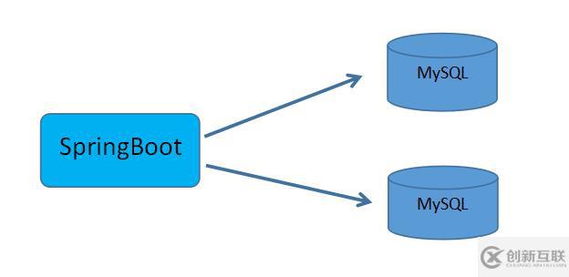 Spring Boot 如何整合多個(gè)數(shù)據(jù)源？