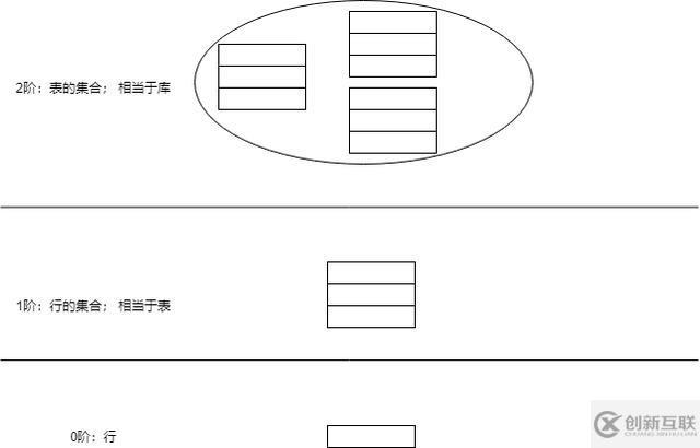 神奇的SQL之層級 →為什么 GROUP BY 之后不能直接引用原表中的列