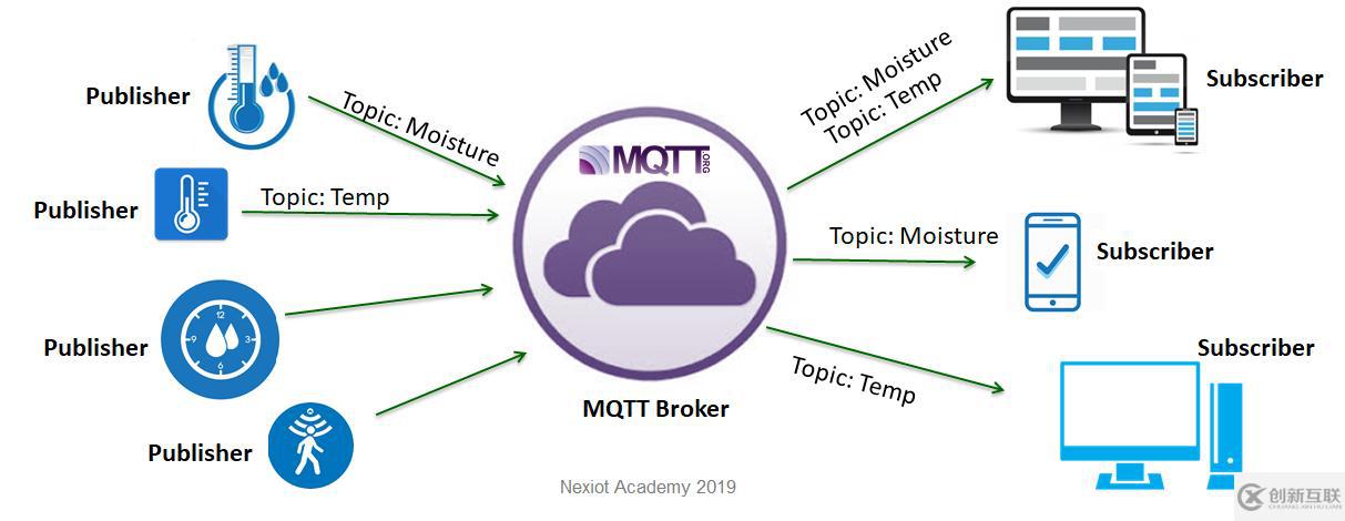 MQTT的介紹及使用