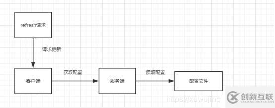 SpringCloud學(xué)習(xí)系列之五-----配置中心(Config)和消息總線(Bus)完美使用版