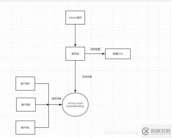 SpringCloud學(xué)習(xí)系列之五-----配置中心(Config)和消息總線(Bus)完美使用版