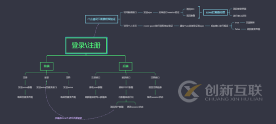 如何在Vue中使用Express實(shí)現(xiàn)登錄注銷功能