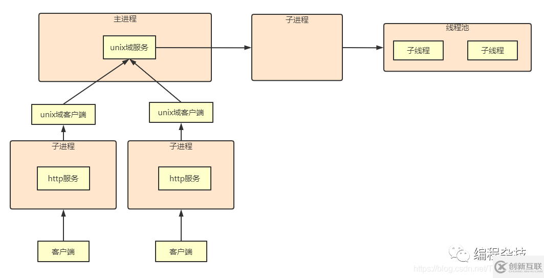 nodejs中怎么實現(xiàn)兄弟進(jìn)程通信