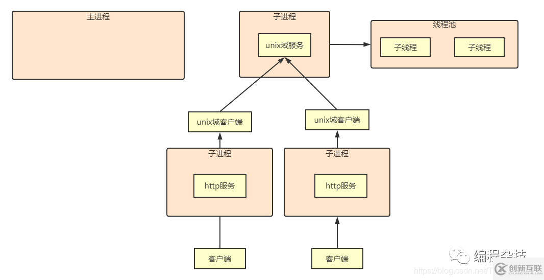 nodejs中怎么實現(xiàn)兄弟進(jìn)程通信