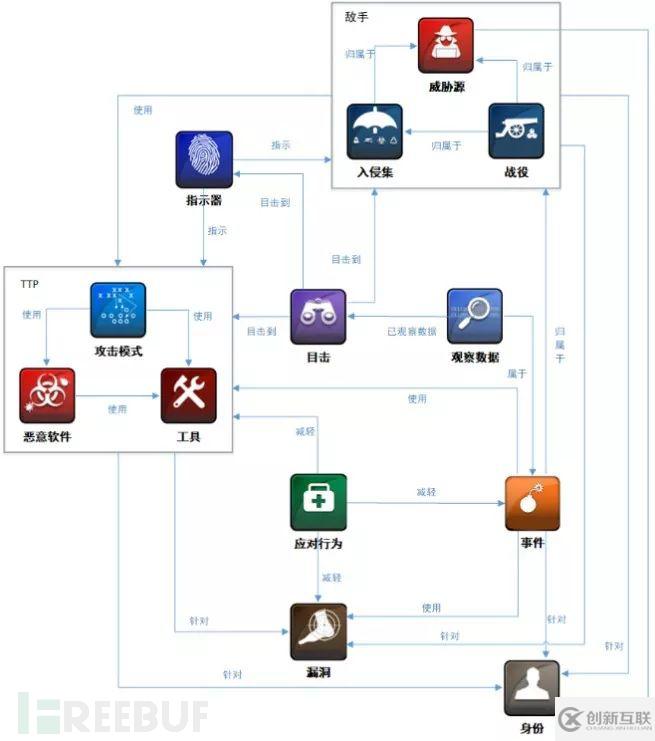 如何進(jìn)行基于知識(shí)圖譜的APT組織追蹤治理