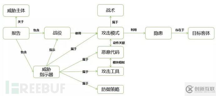 如何進(jìn)行基于知識(shí)圖譜的APT組織追蹤治理