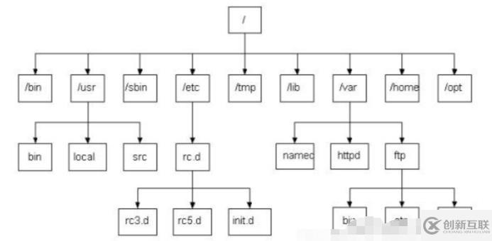 linux根目錄有什么作用