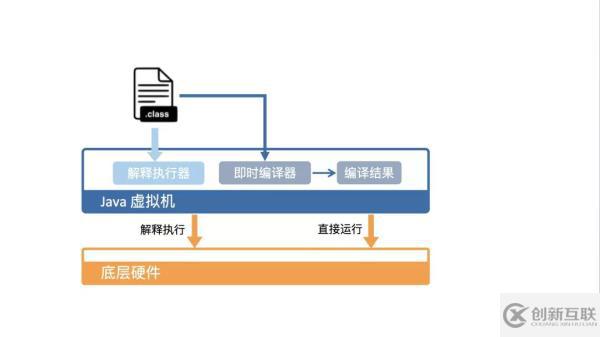 Java代碼是如何在機(jī)器上運(yùn)行的