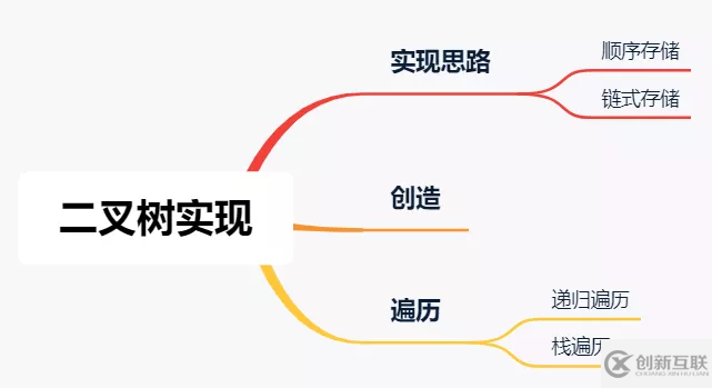 web開發(fā)中如何創(chuàng)建和遍歷二叉樹