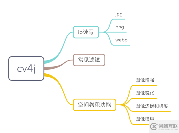 Java怎樣實(shí)現(xiàn)高斯模糊和圖像的空間卷積