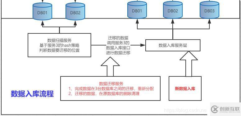 SpringCloud實(shí)現(xiàn)分庫(kù)分表模式下，數(shù)據(jù)庫(kù)實(shí)時(shí)擴(kuò)容方