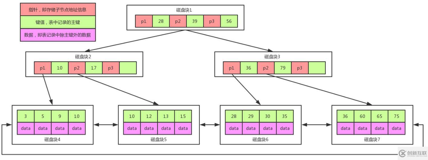 MySQL 執(zhí)行計劃explain與索引數(shù)據(jù)結(jié)構(gòu)推演過程是什么