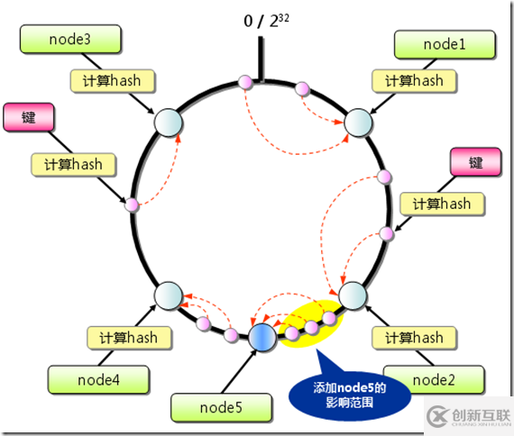 如何實現(xiàn)Consistent Hashing算法