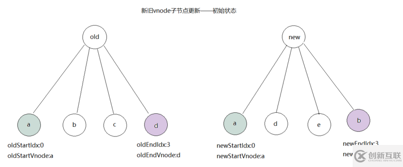 vue如何實(shí)現(xiàn)虛擬dom的patch