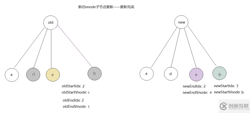 vue如何實(shí)現(xiàn)虛擬dom的patch