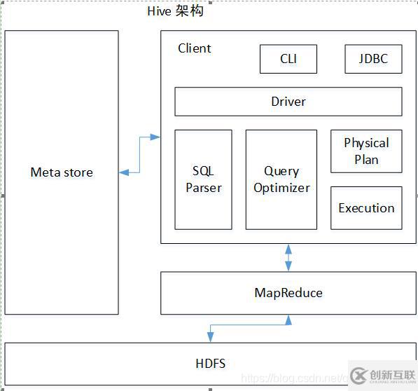 hive和mysql的區(qū)別有哪些