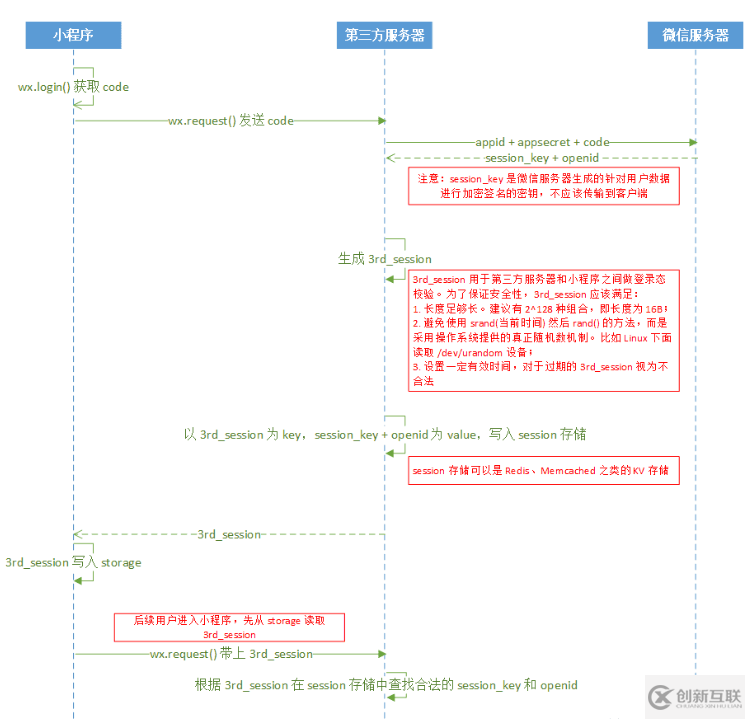 微信小程序怎么授權(quán)獲取用戶詳細(xì)信息