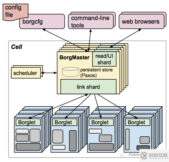 Kubernetes架構(gòu)的詳細介紹