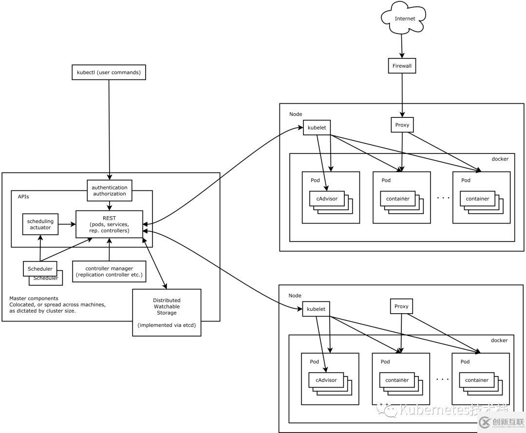 Kubernetes架構(gòu)的詳細介紹