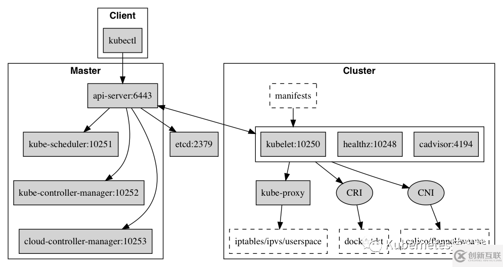 Kubernetes架構(gòu)的詳細介紹