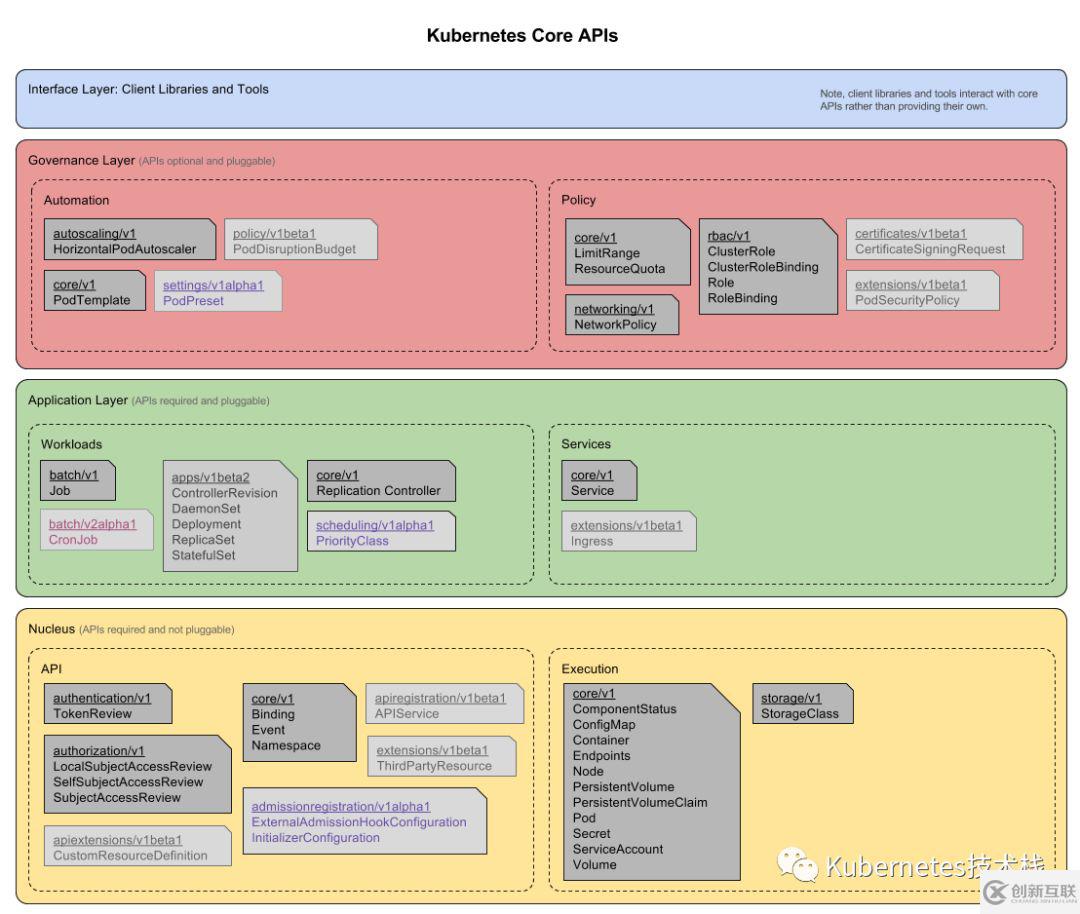 Kubernetes架構(gòu)的詳細介紹