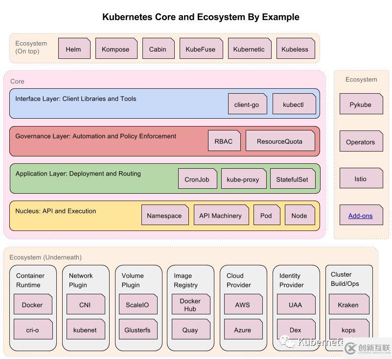 Kubernetes架構(gòu)的詳細介紹