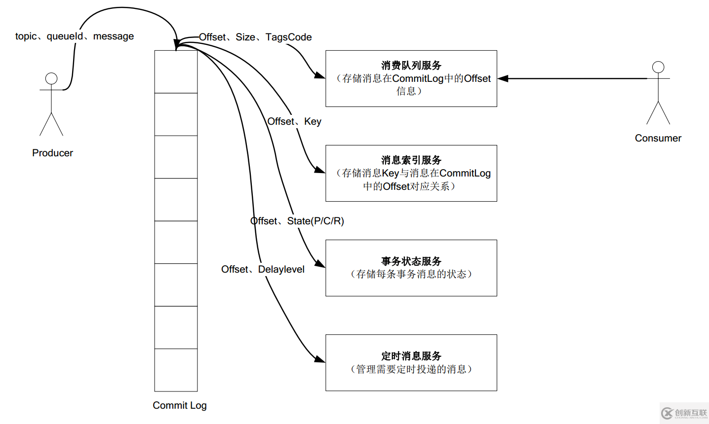 RocketMQ有什么特點