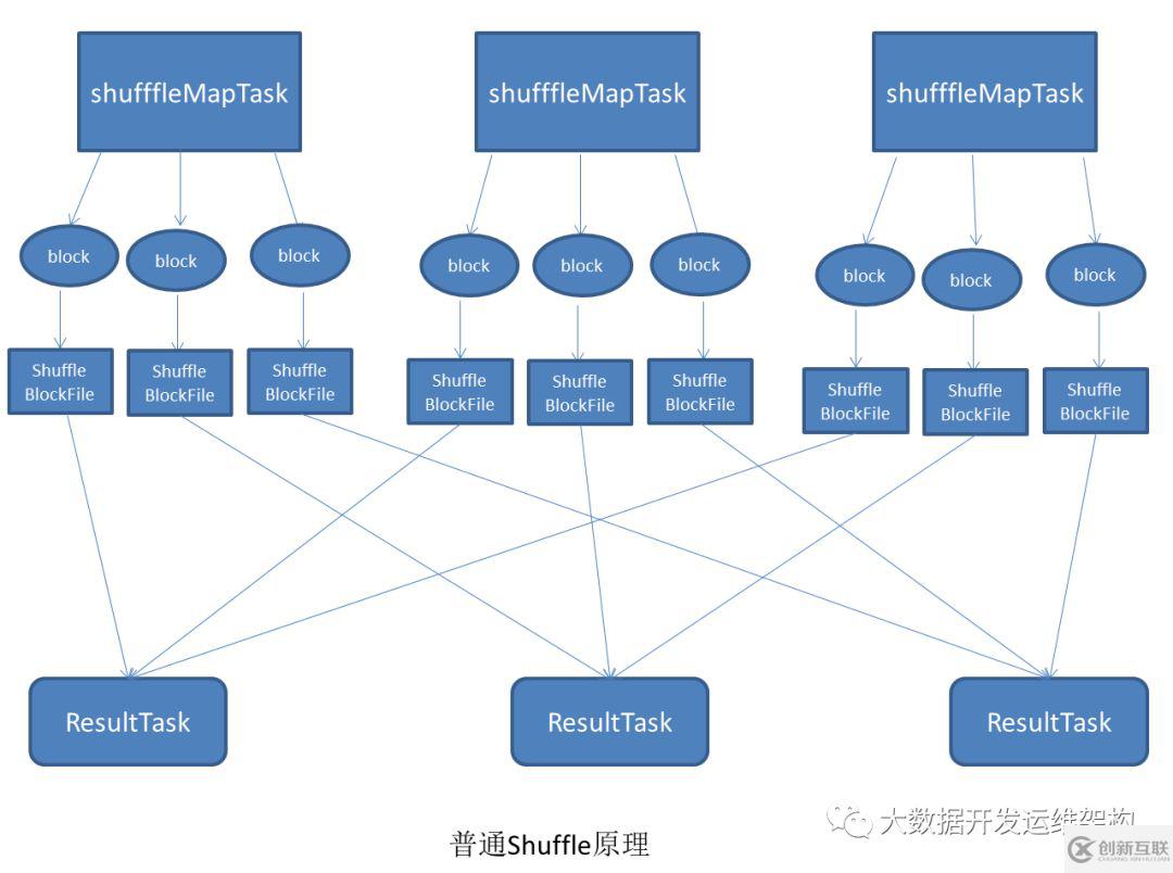 Shuffle原理及對應(yīng)的Consolidation優(yōu)化機(jī)制是怎樣的