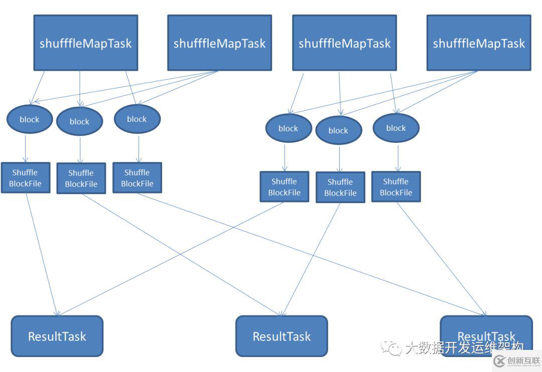 Shuffle原理及對應(yīng)的Consolidation優(yōu)化機(jī)制是怎樣的