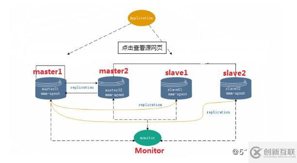 MySQL架構(gòu)——mmm部署實例