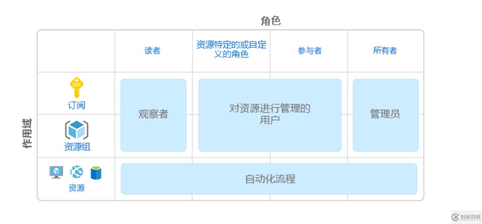 使用PowerShell 獲取 Azure賬戶中的用戶權(quán)限分配情況