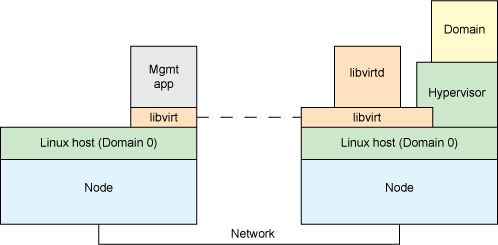 Libvirt 虛擬化庫如何分析