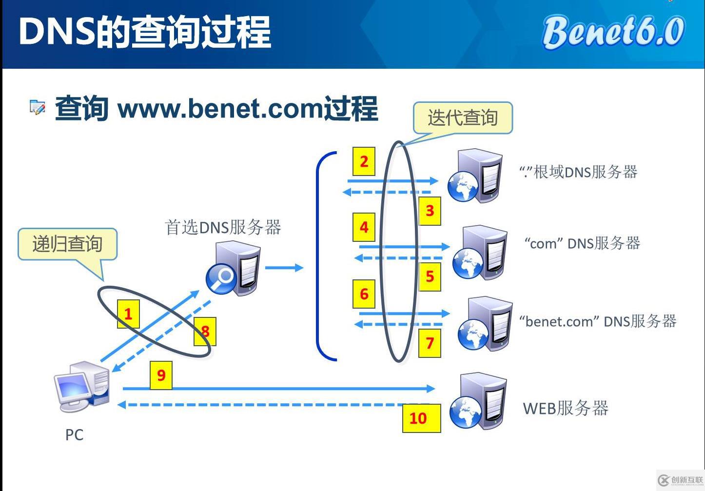 基于DHCP+DNS+WEB的小型架構(gòu)