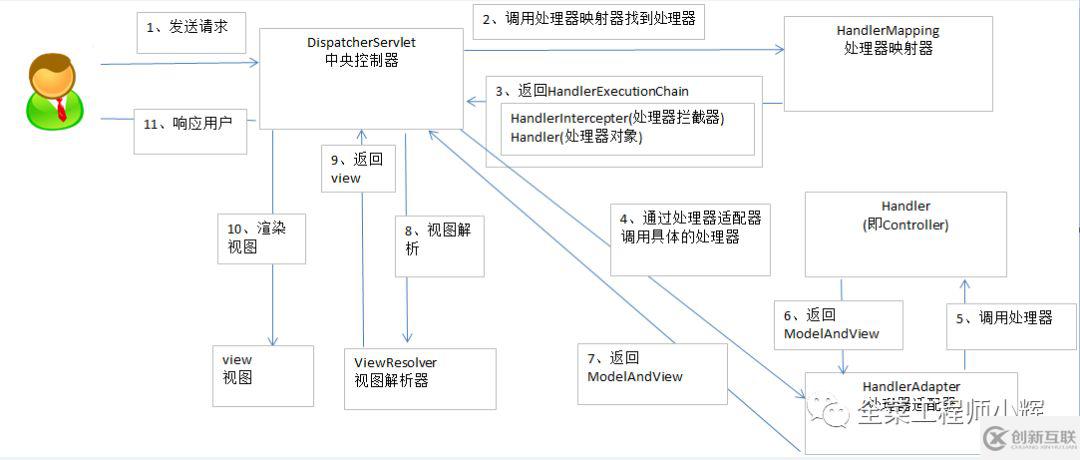 SpringMVC和模板引擎的關(guān)系